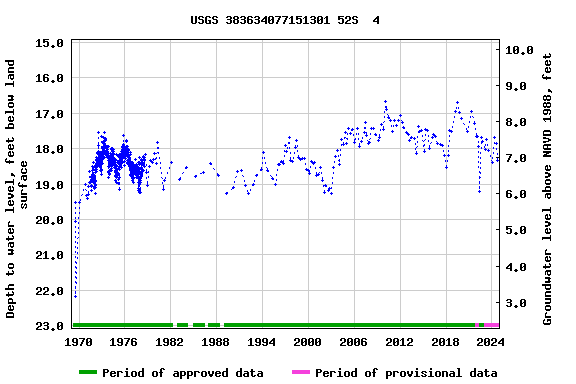 Graph of groundwater level data at USGS 383634077151301 52S  4