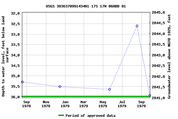 Graph of groundwater level data at USGS 383637099143401 17S 17W 06ABB 01