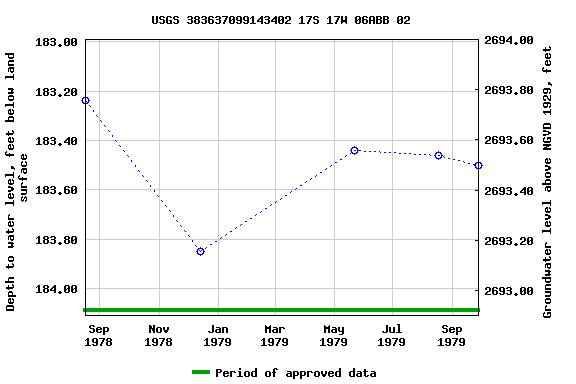 Graph of groundwater level data at USGS 383637099143402 17S 17W 06ABB 02