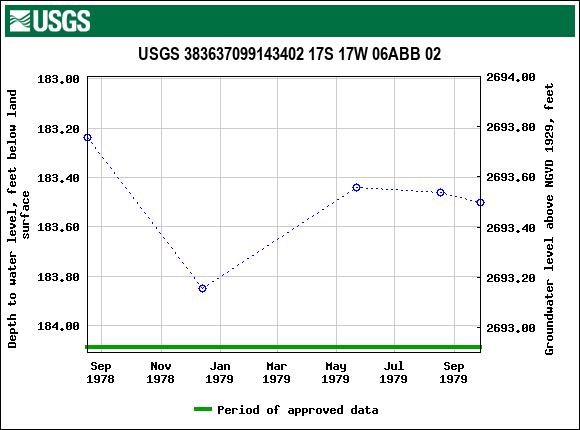 Graph of groundwater level data at USGS 383637099143402 17S 17W 06ABB 02