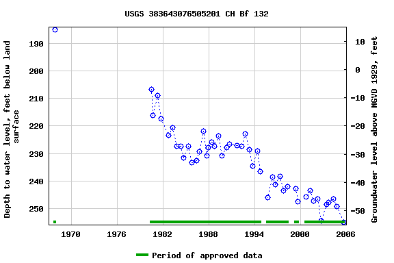 Graph of groundwater level data at USGS 383643076505201 CH Bf 132