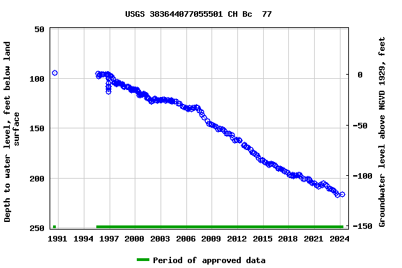 Graph of groundwater level data at USGS 383644077055501 CH Bc  77