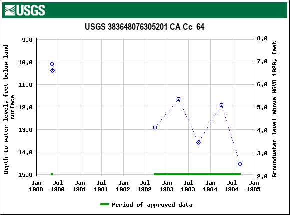 Graph of groundwater level data at USGS 383648076305201 CA Cc  64