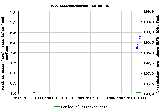 Graph of groundwater level data at USGS 383649076554901 CH Be  62