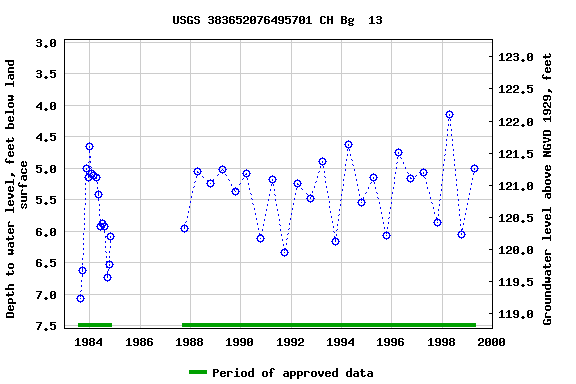 Graph of groundwater level data at USGS 383652076495701 CH Bg  13