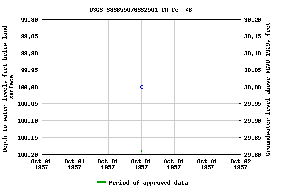 Graph of groundwater level data at USGS 383655076332501 CA Cc  48