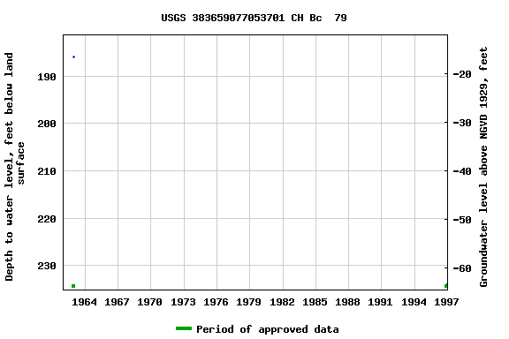 Graph of groundwater level data at USGS 383659077053701 CH Bc  79