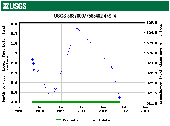 Graph of groundwater level data at USGS 383700077565402 47S  4