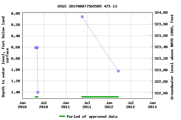Graph of groundwater level data at USGS 383700077565505 47S 13