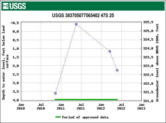 Graph of groundwater level data at USGS 383705077565402 47S 25