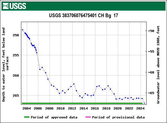 Graph of groundwater level data at USGS 383706076475401 CH Bg  17