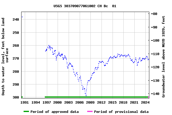 Graph of groundwater level data at USGS 383709077061002 CH Bc  81