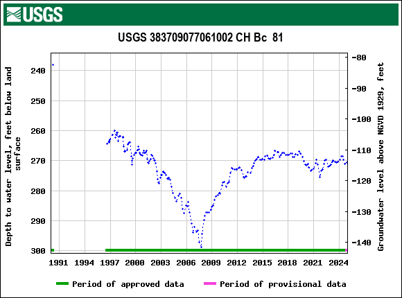 Graph of groundwater level data at USGS 383709077061002 CH Bc  81