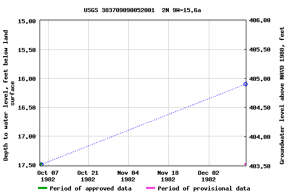 Graph of groundwater level data at USGS 383709090052001  2N 9W-15.6a