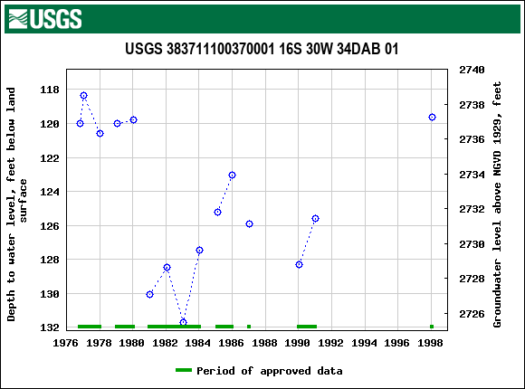Graph of groundwater level data at USGS 383711100370001 16S 30W 34DAB 01