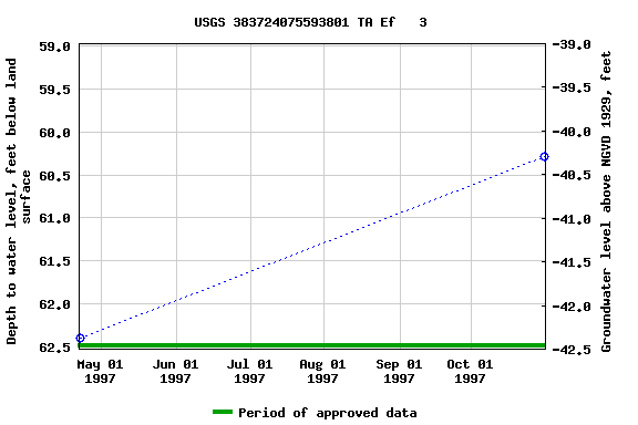 Graph of groundwater level data at USGS 383724075593801 TA Ef   3