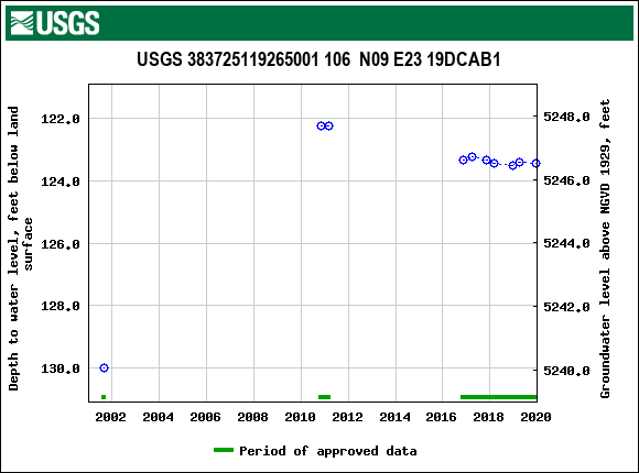 Graph of groundwater level data at USGS 383725119265001 106  N09 E23 19DCAB1