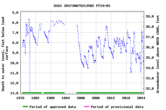 Graph of groundwater level data at USGS 383730075213502 Pf24-03