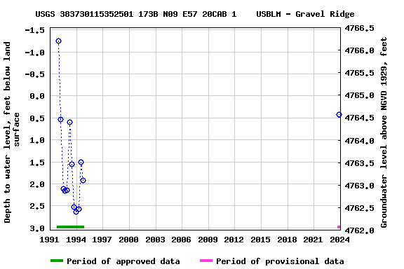 Graph of groundwater level data at USGS 383730115352501 173B N09 E57 20CAB 1    USBLM - Gravel Ridge