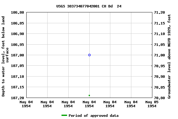 Graph of groundwater level data at USGS 383734077042001 CH Bd  24