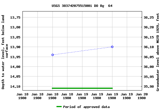 Graph of groundwater level data at USGS 383742075515001 DO Bg  64