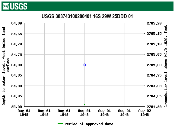 Graph of groundwater level data at USGS 383743100280401 16S 29W 25DDD 01