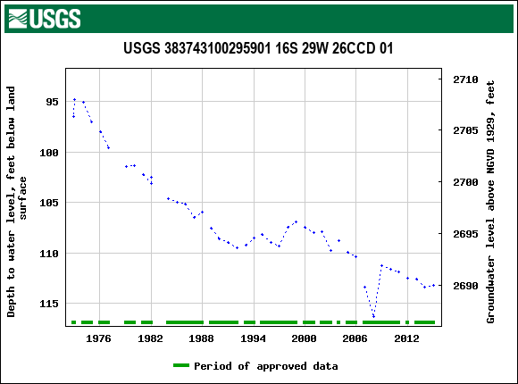 Graph of groundwater level data at USGS 383743100295901 16S 29W 26CCD 01