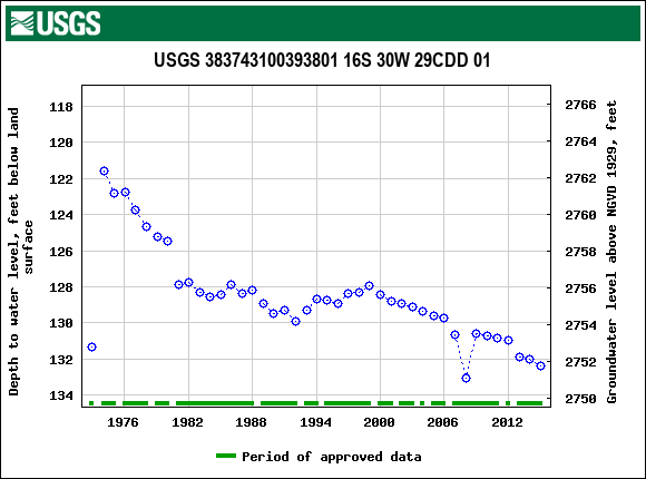 Graph of groundwater level data at USGS 383743100393801 16S 30W 29CDD 01