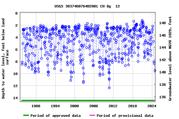 Graph of groundwater level data at USGS 383746076482901 CH Bg  12