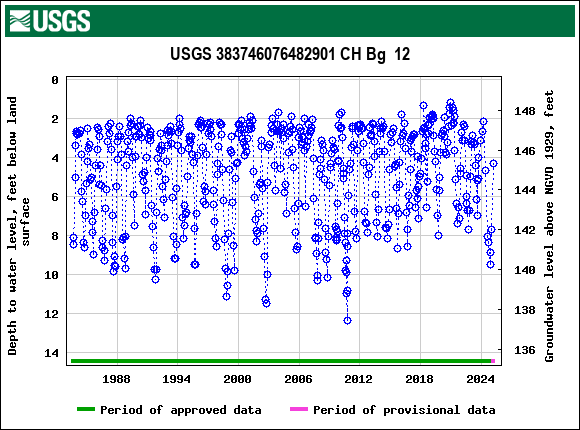 Graph of groundwater level data at USGS 383746076482901 CH Bg  12