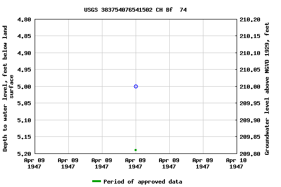 Graph of groundwater level data at USGS 383754076541502 CH Bf  74