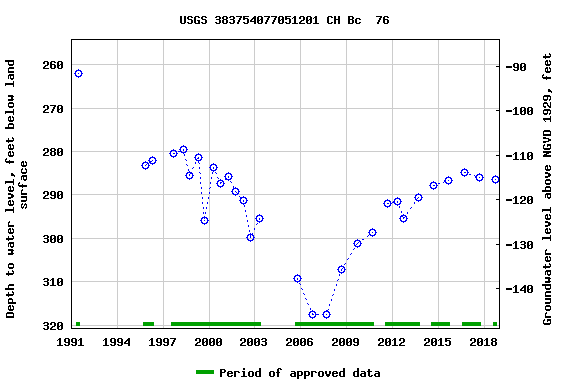 Graph of groundwater level data at USGS 383754077051201 CH Bc  76