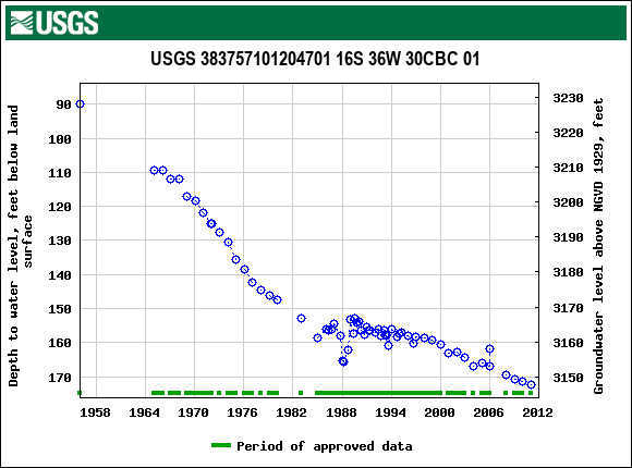 Graph of groundwater level data at USGS 383757101204701 16S 36W 30CBC 01