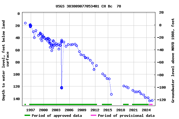 Graph of groundwater level data at USGS 383809077053401 CH Bc  78