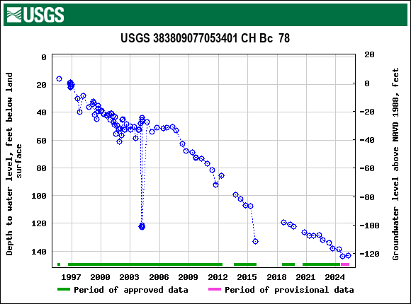 Graph of groundwater level data at USGS 383809077053401 CH Bc  78