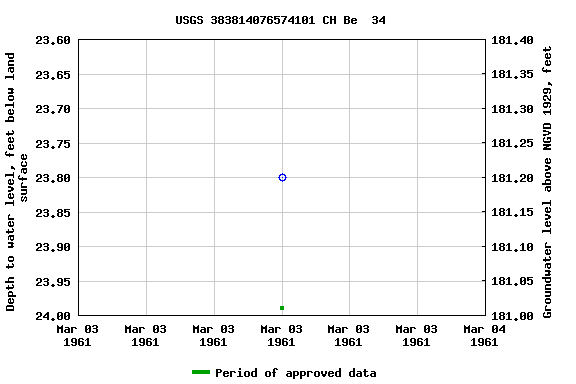 Graph of groundwater level data at USGS 383814076574101 CH Be  34