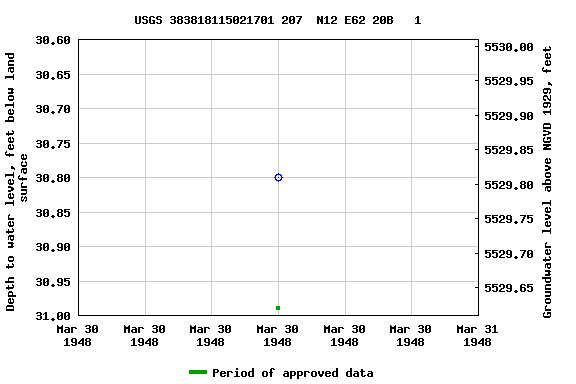 Graph of groundwater level data at USGS 383818115021701 207  N12 E62 20B   1