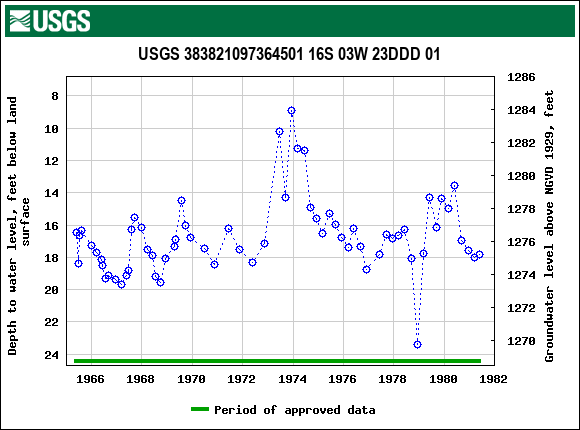 Graph of groundwater level data at USGS 383821097364501 16S 03W 23DDD 01