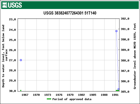 Graph of groundwater level data at USGS 383824077264301 51T140