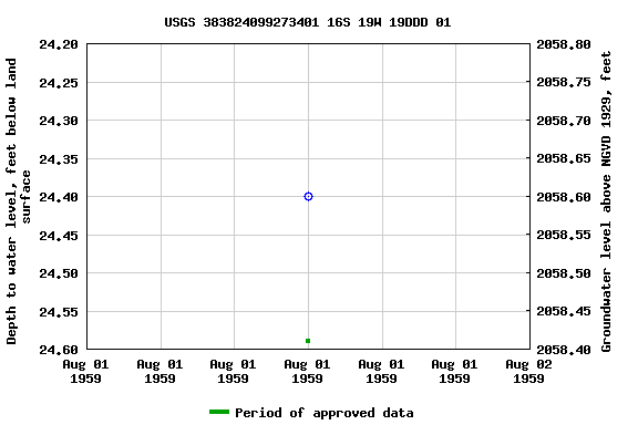 Graph of groundwater level data at USGS 383824099273401 16S 19W 19DDD 01