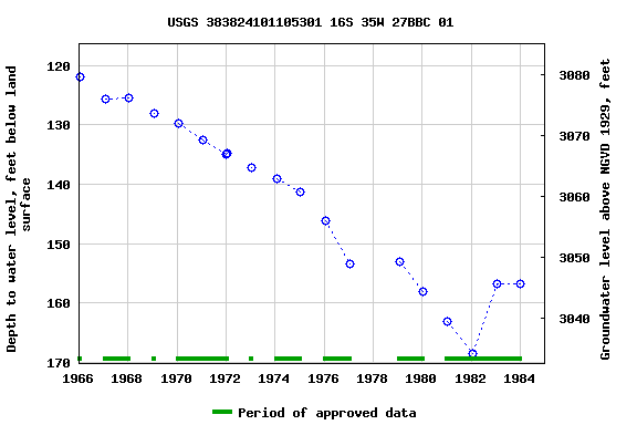 Graph of groundwater level data at USGS 383824101105301 16S 35W 27BBC 01