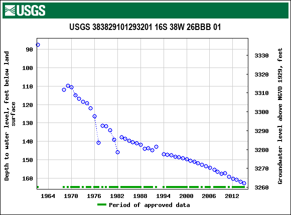 Graph of groundwater level data at USGS 383829101293201 16S 38W 26BBB 01