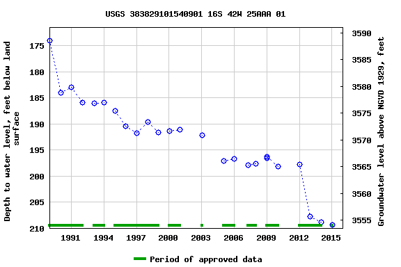 Graph of groundwater level data at USGS 383829101540901 16S 42W 25AAA 01