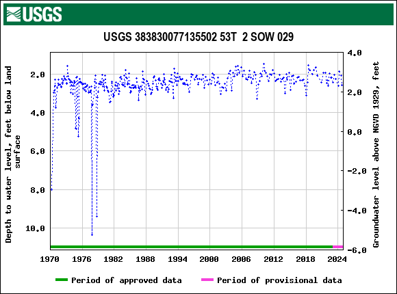 Graph of groundwater level data at USGS 383830077135502 53T  2 SOW 029