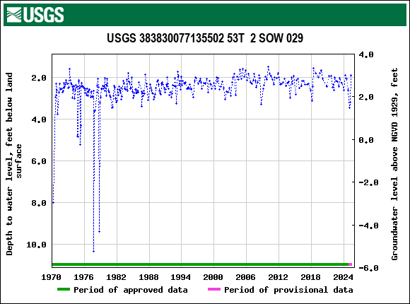Graph of groundwater level data at USGS 383830077135502 53T  2 SOW 029