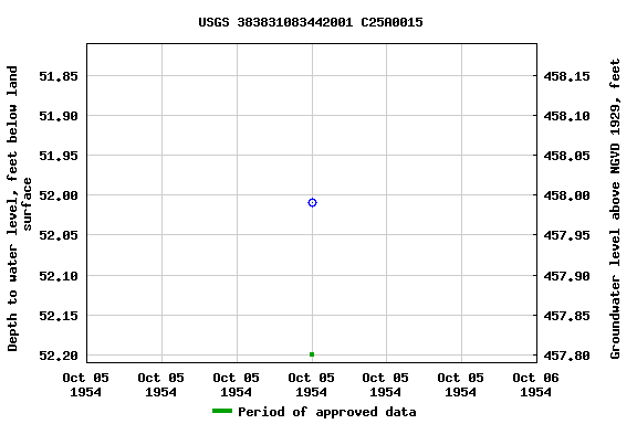 Graph of groundwater level data at USGS 383831083442001 C25A0015