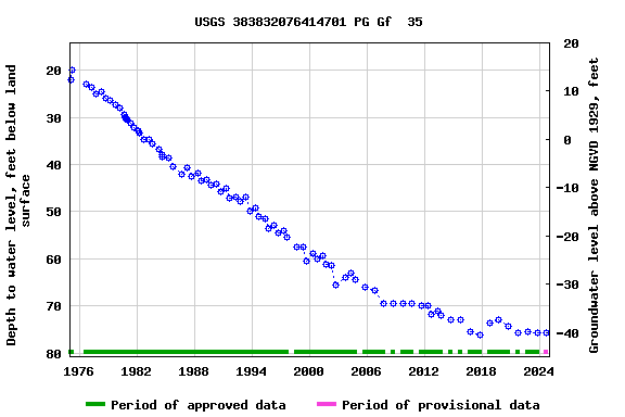 Graph of groundwater level data at USGS 383832076414701 PG Gf  35