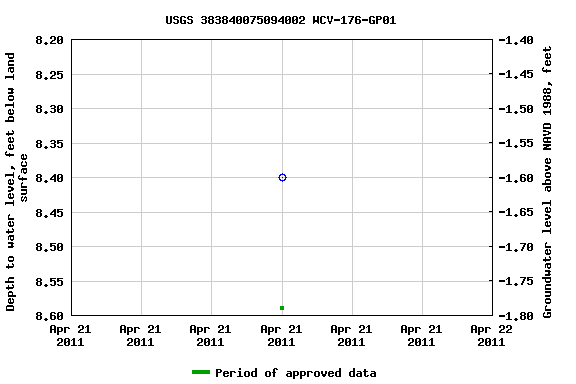 Graph of groundwater level data at USGS 383840075094002 WCV-176-GP01