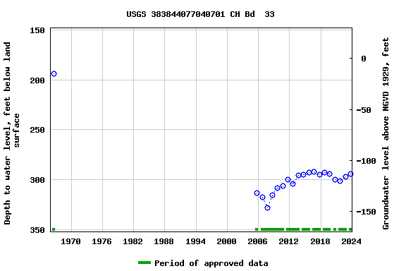 Graph of groundwater level data at USGS 383844077040701 CH Bd  33