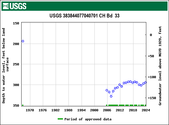 Graph of groundwater level data at USGS 383844077040701 CH Bd  33